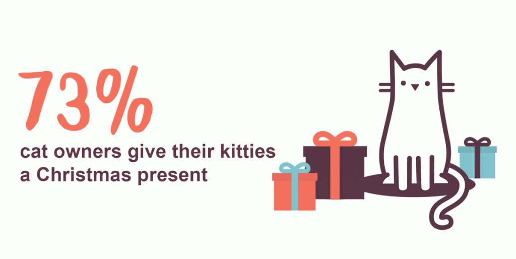 73% cat owners give their cat a Christmas present